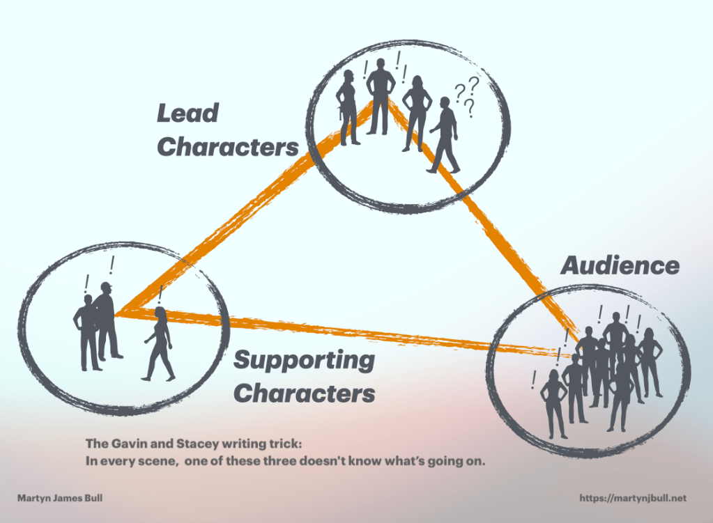 A triangle joining three groups of people, one group at each corner: lead characters, supporting characters, and the audience